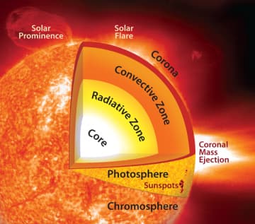 Detail Gambar Struktur Matahari Nomer 11
