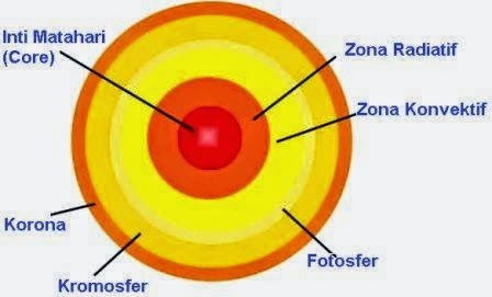 Detail Gambar Struktur Matahari Nomer 16