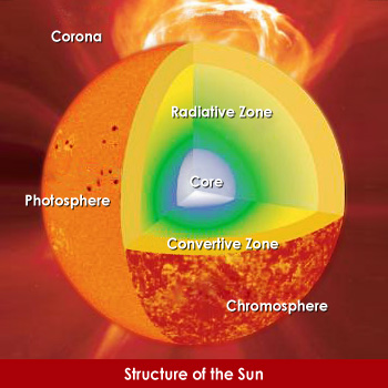 Detail Gambar Struktur Matahari Nomer 21