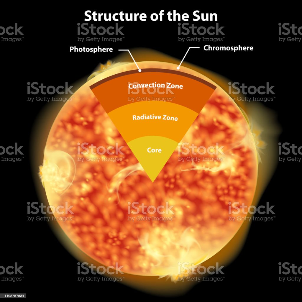 Detail Gambar Struktur Matahari Nomer 27