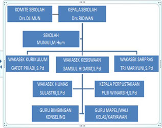 Detail Gambar Struktur Organisasi Di Sekolah Nomer 9