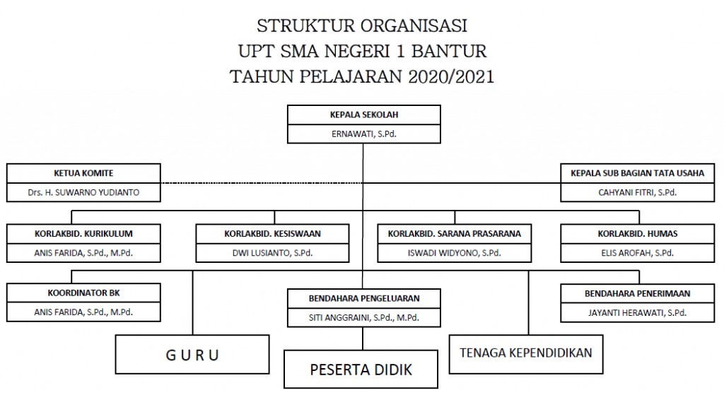 Detail Gambar Struktur Organisasi Di Sekolah Nomer 19