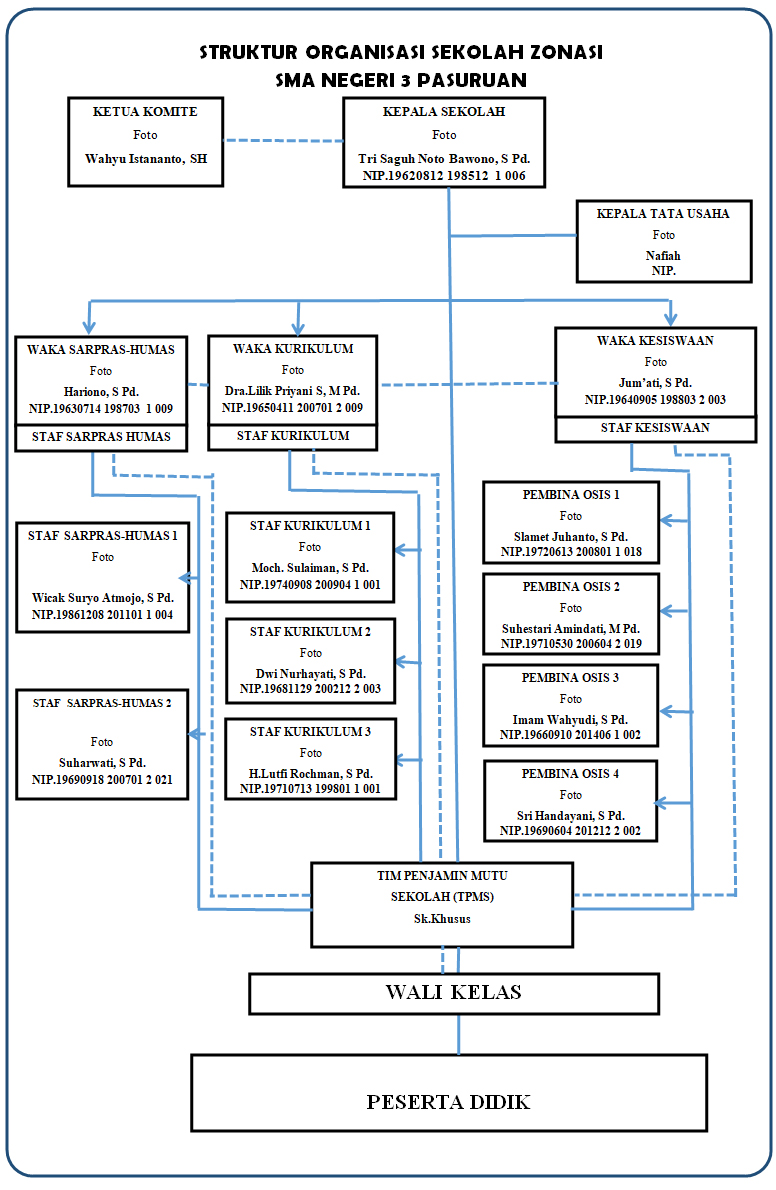 Detail Gambar Struktur Organisasi Di Sekolah Nomer 27