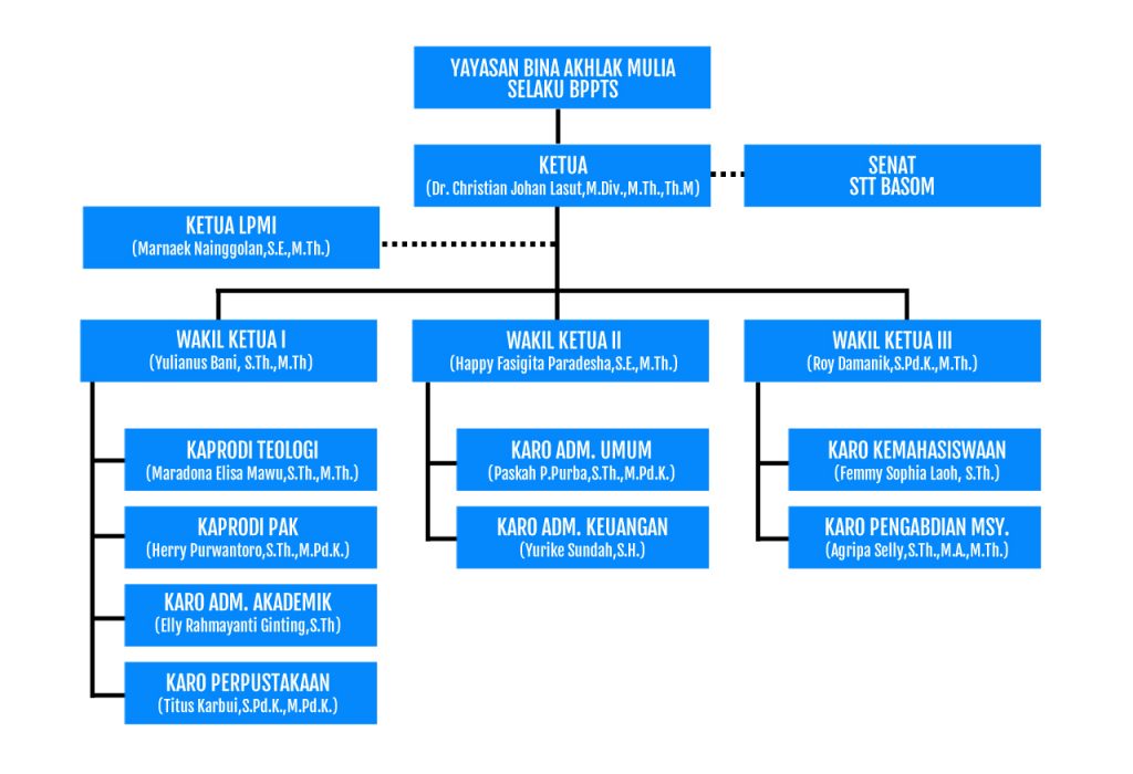 Detail Gambar Struktur Organisasi Di Sekolah Nomer 38