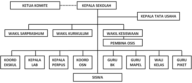 Detail Gambar Struktur Organisasi Di Sekolah Nomer 7