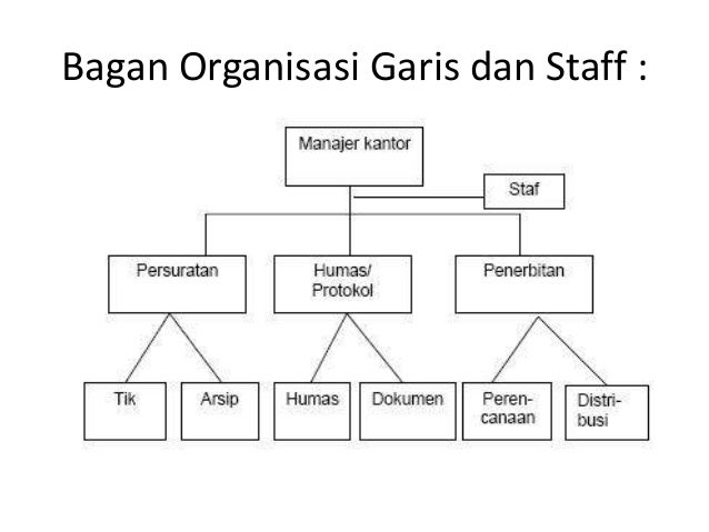 Detail Gambar Struktur Organisasi Garis Dan Staf Nomer 17