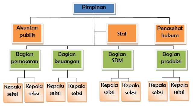 Detail Gambar Struktur Organisasi Garis Dan Staf Nomer 4