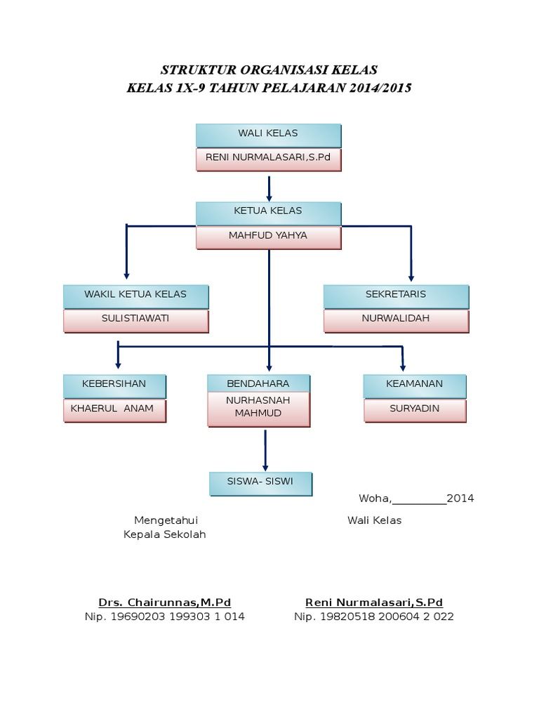 Gambar Struktur Organisasi Kelas - KibrisPDR