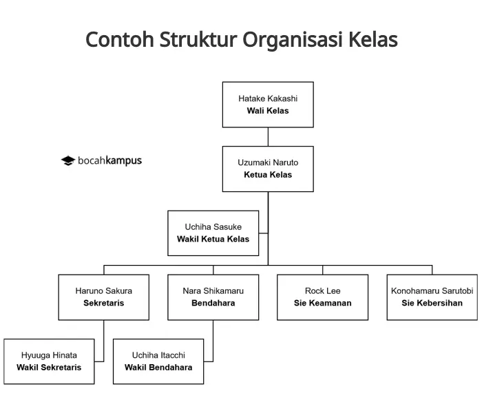 Detail Gambar Struktur Organisasi Kelas Nomer 8