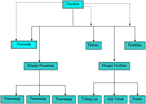 Detail Gambar Struktur Organisasi Lini Nomer 31