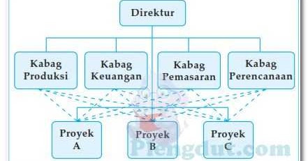 Detail Gambar Struktur Organisasi Lini Nomer 36