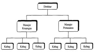 Detail Gambar Struktur Organisasi Lini Nomer 5