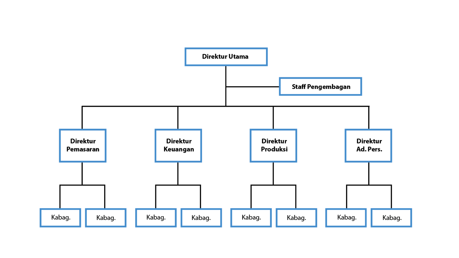 Gambar Struktur Organisasi Lini Dan Staf - KibrisPDR
