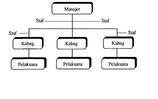 Detail Gambar Struktur Organisasi Lini Dan Staf Nomer 9