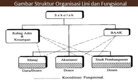 Detail Gambar Struktur Organisasi Lini Dan Staf Nomer 35