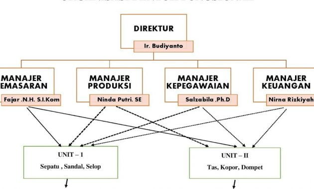 Detail Gambar Struktur Organisasi Lini Dan Staf Nomer 44