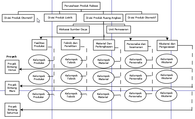 Detail Gambar Struktur Organisasi Matriks Nomer 40