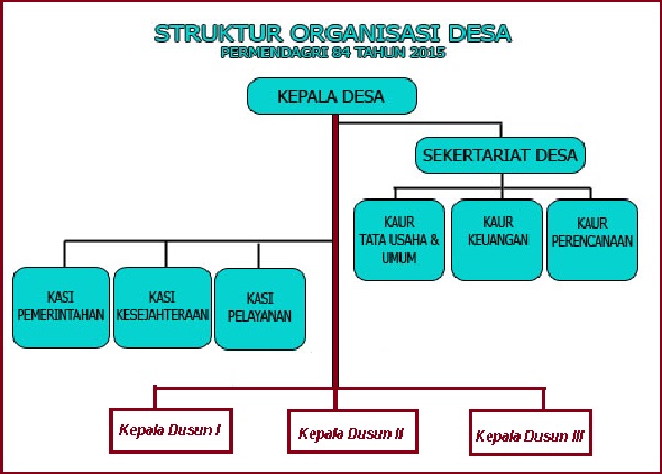 Gambar Struktur Organisasi Pemerintahan Desa - KibrisPDR