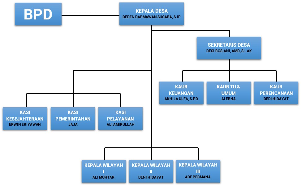 Detail Gambar Struktur Organisasi Pemerintahan Desa Nomer 29