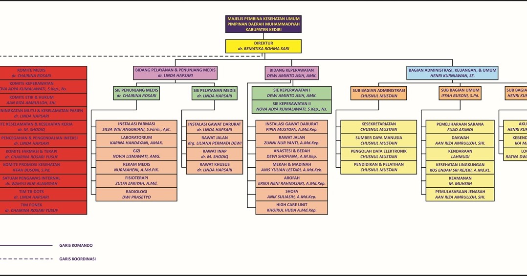 Detail Gambar Struktur Organisasi Rumah Sakit Nomer 9