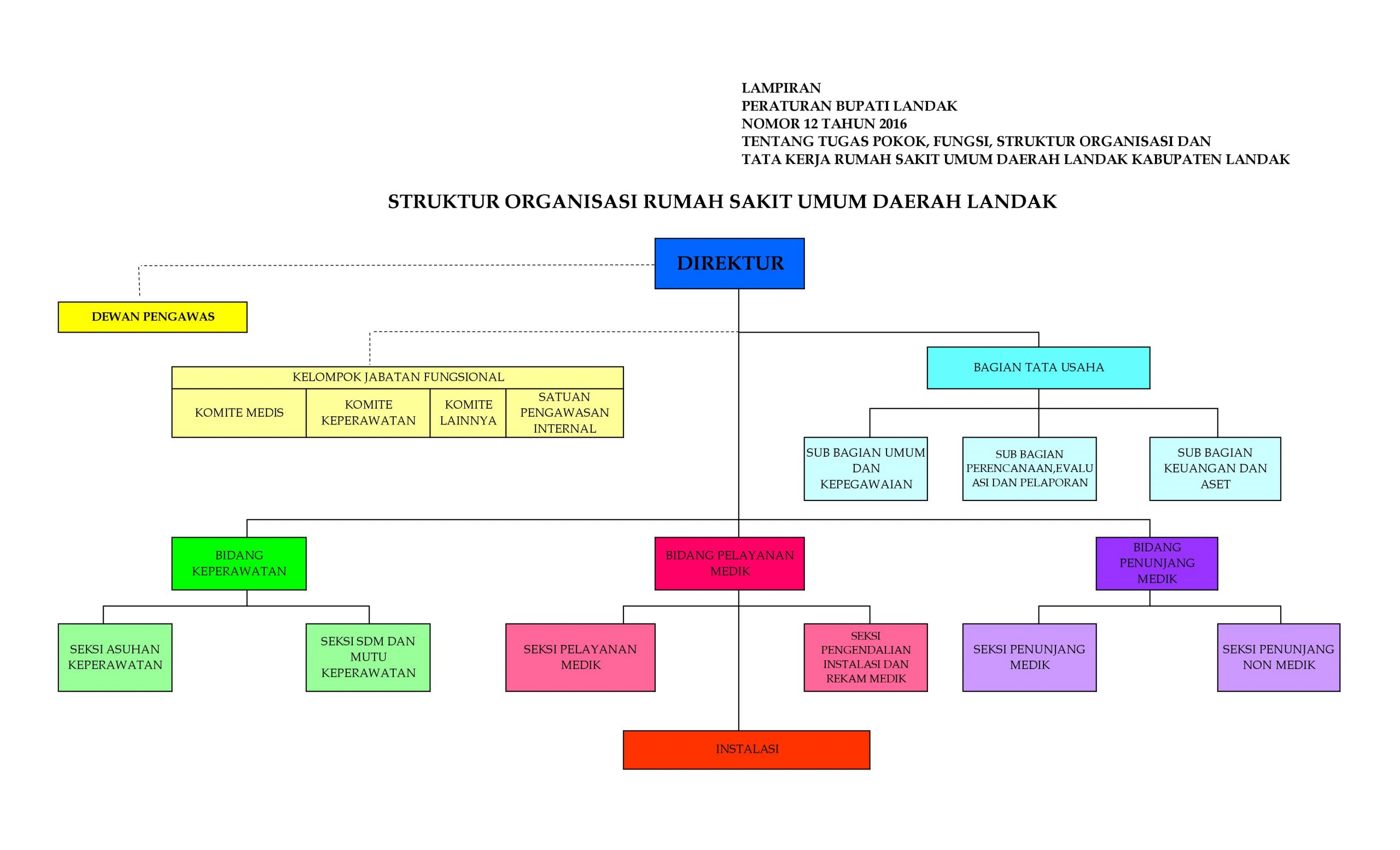 Detail Gambar Struktur Organisasi Rumah Sakit Nomer 15