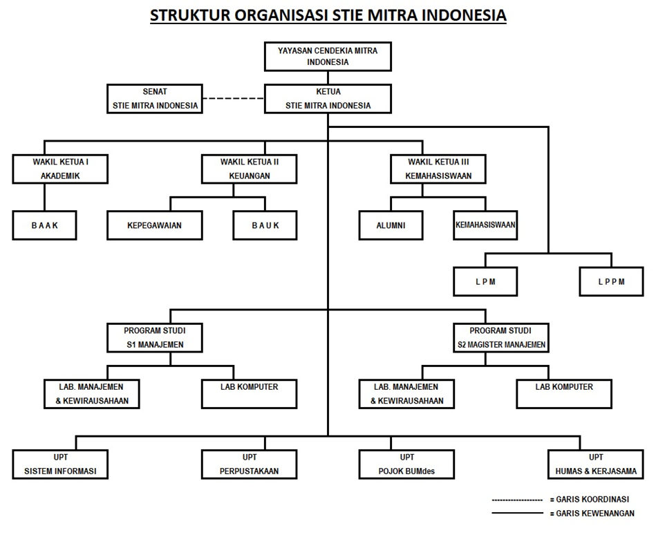 Gambar Struktur Organisasi Sekolah - KibrisPDR
