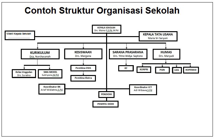 Detail Gambar Struktur Organisasi Sekolah Nomer 2