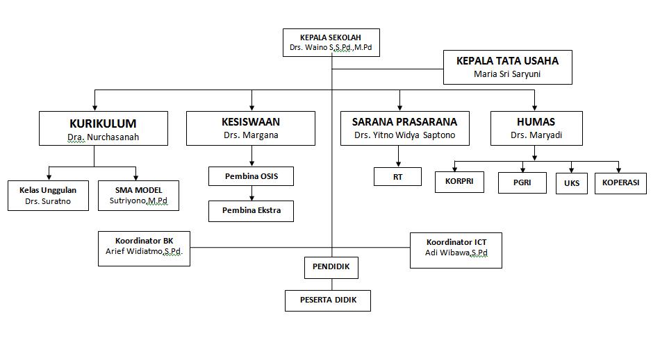 Detail Gambar Struktur Organisasi Sekolah Nomer 12