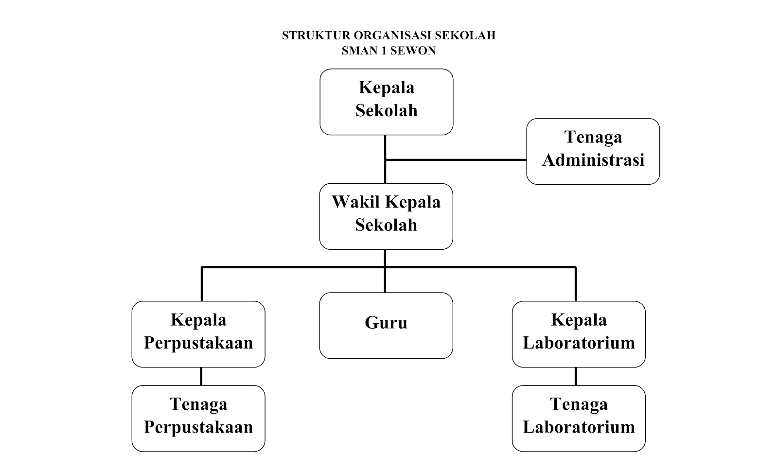 Detail Gambar Struktur Organisasi Sekolah Nomer 30