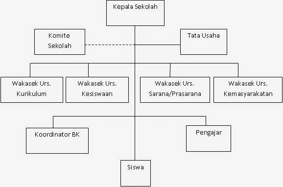Detail Gambar Struktur Organisasi Sekolah Dasar Nomer 5