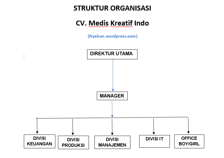 Detail Gambar Struktur Organisasi Unik Nomer 49