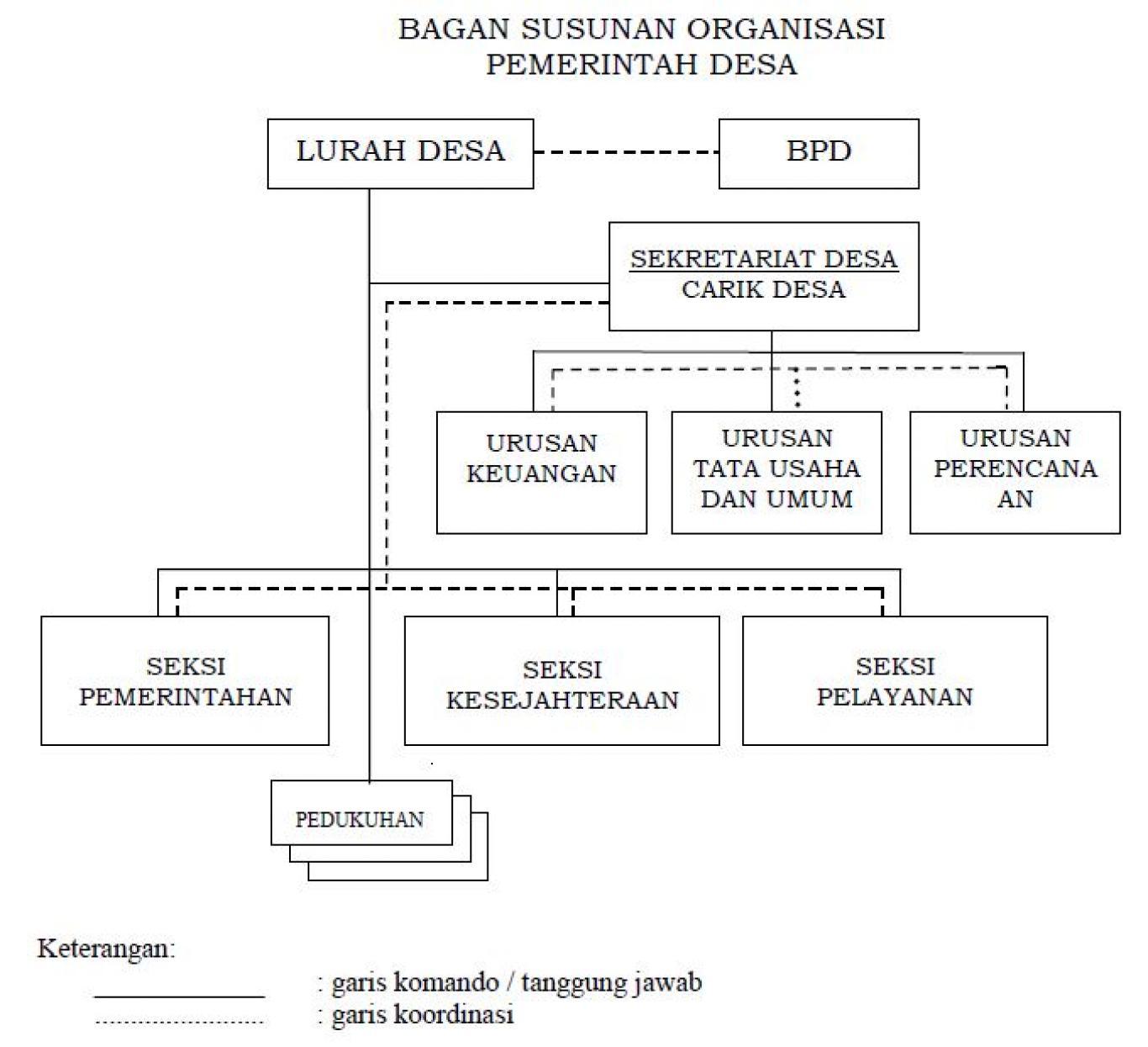 Detail Gambar Struktur Pemerintahan Desa Dan Kecamatan Nomer 10