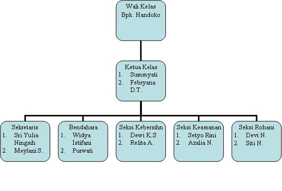 Detail Gambar Struktur Pengurus Kelas Nomer 38