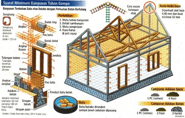 Detail Gambar Struktur Rumah Nomer 46