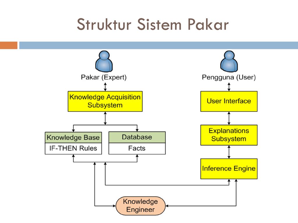 Detail Gambar Struktur Sistem Pakar Nomer 14