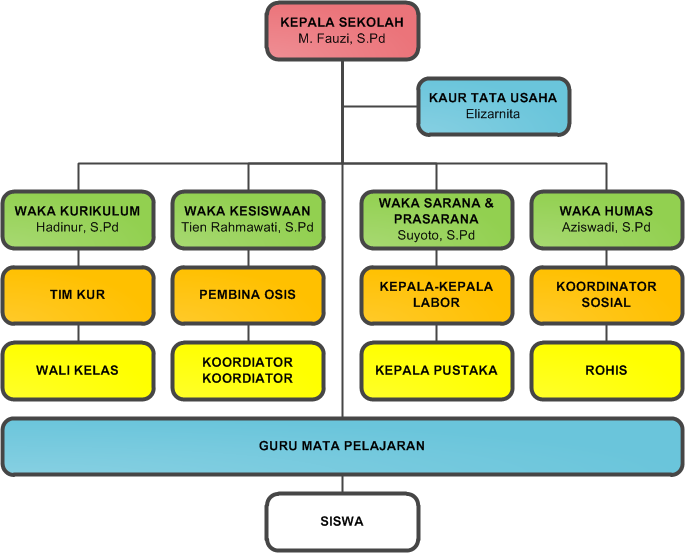 Detail Gambar Struktur Sosial Sekolah Nomer 47