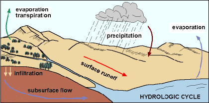 Detail Gambar Subsurface Runoff Nomer 3