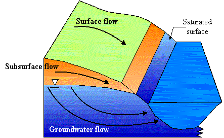 Detail Gambar Subsurface Runoff Nomer 5