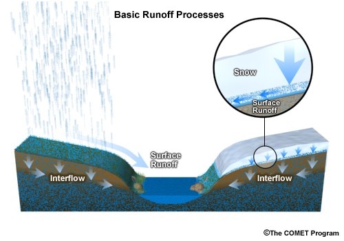 Detail Gambar Subsurface Runoff Nomer 6