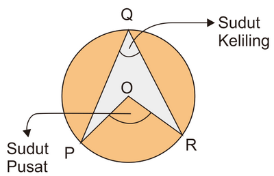 Detail Gambar Sudut Keliling Dan Sudut Pusat Pada Lingkaran Nomer 24