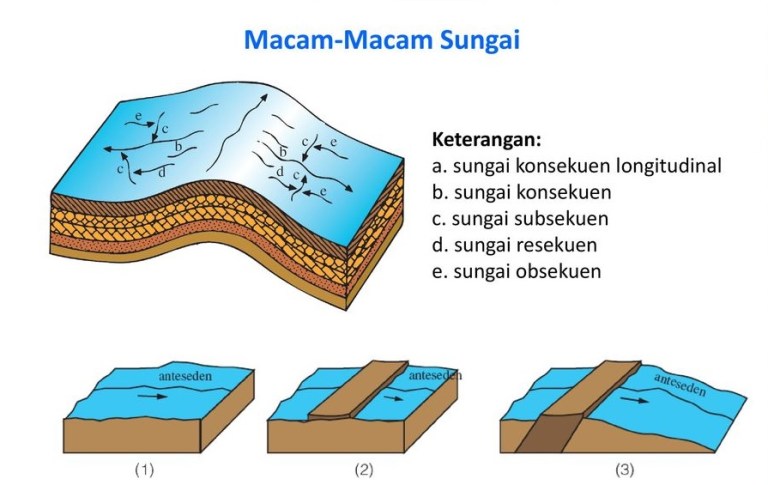 Detail Gambar Sungai Subsekuen Nomer 12