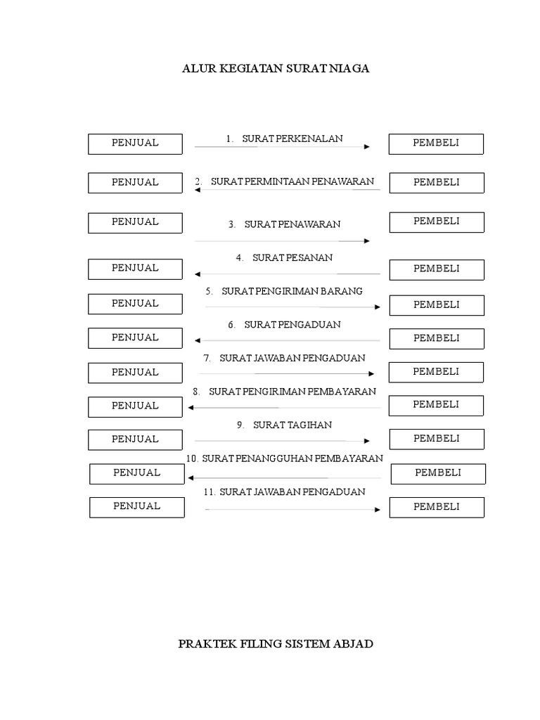 Detail Gambar Surat Niaga Nomer 54