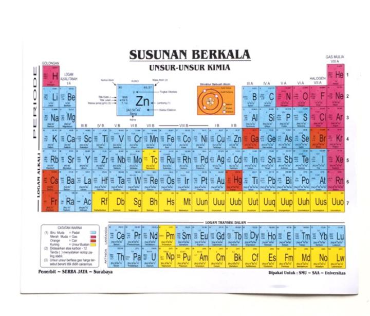 Detail Gambar Susunan Berkala Unsur Unsur Kimia Nomer 7