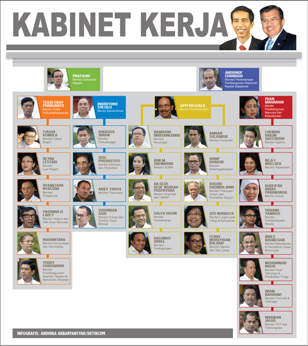 Detail Gambar Susunan Kabinet Kerja Jokowi Terbaru Nomer 6