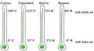 Detail Gambar Tabel Celciusfahrenheit Dan Reamur Nomer 12