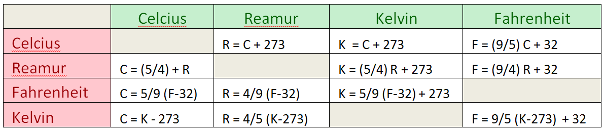 Detail Gambar Tabel Celciusfahrenheit Dan Reamur Nomer 40