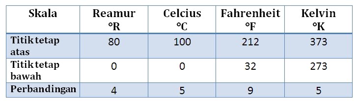 Detail Gambar Tabel Celciusfahrenheit Dan Reamur Nomer 8