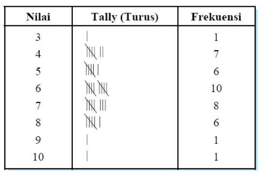 Detail Gambar Tabel Frekuensi Nomer 17