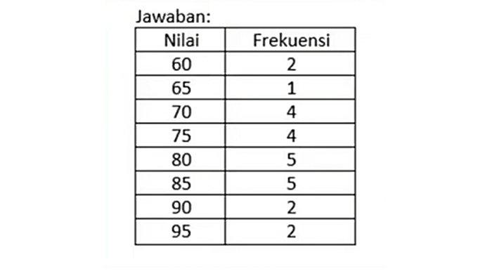 Detail Gambar Tabel Frekuensi Nomer 4