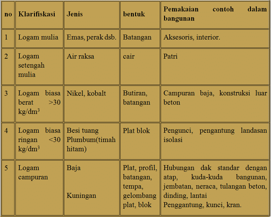 Gambar Tabel Jenis Logam - KibrisPDR